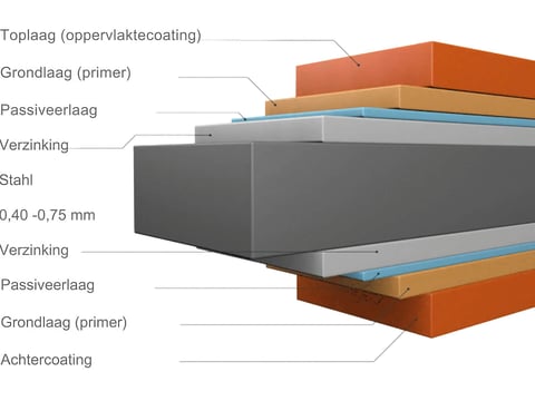 Structurele doorsnede van een vlakke plaat met coatings: Toplaag, primer en staalkern
